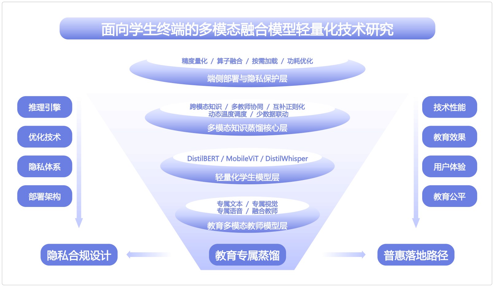 漏斗结构多模态轻量化模型人工智能PPT样张