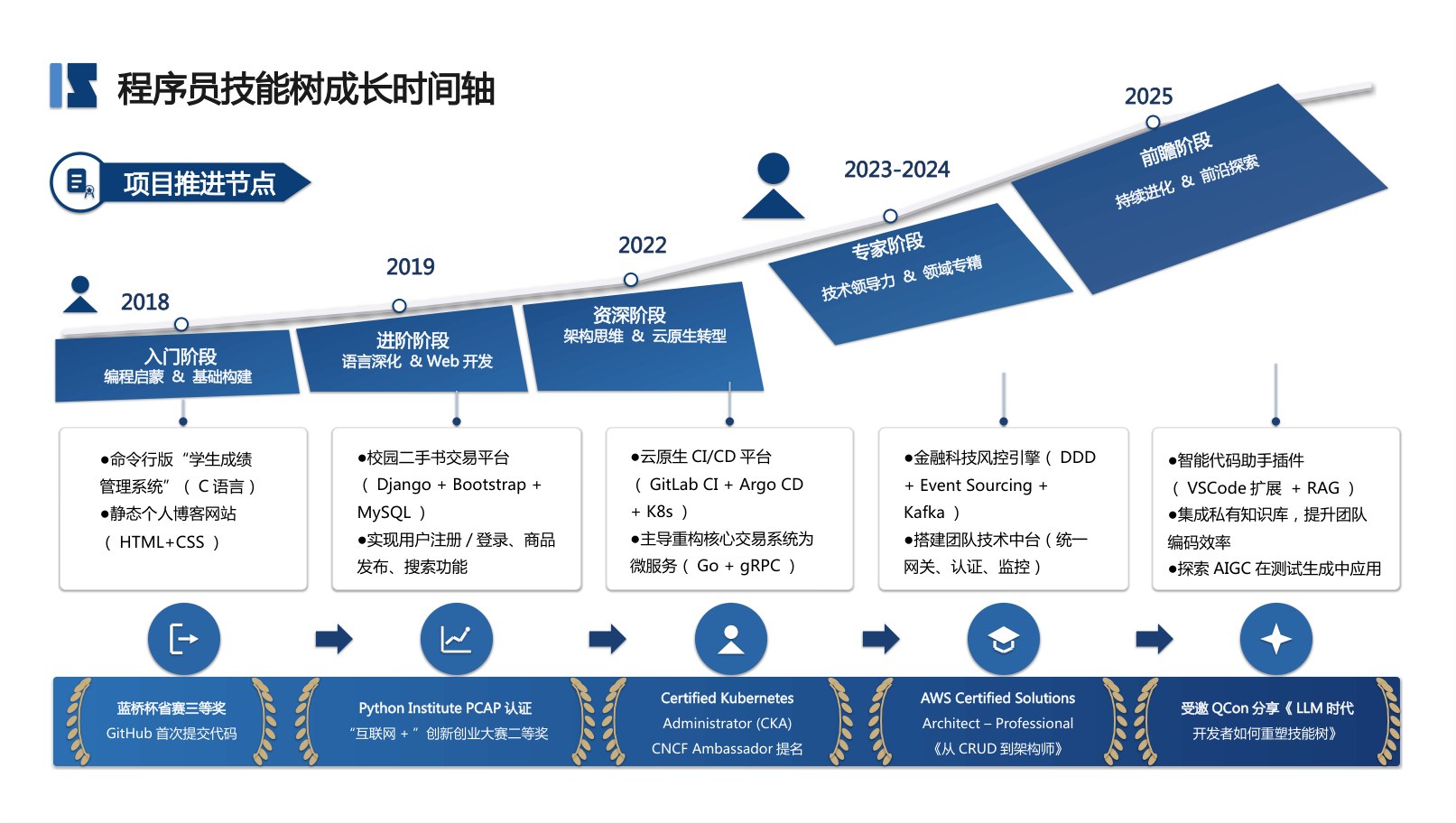 程序员技能树成长时间轴——年度技能进阶与职业发展样张